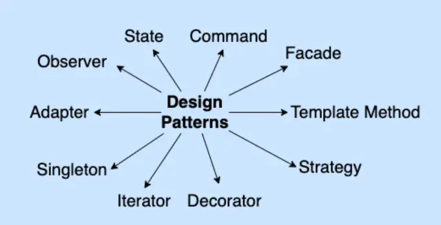 The Role of Design Patterns in Software Engineering